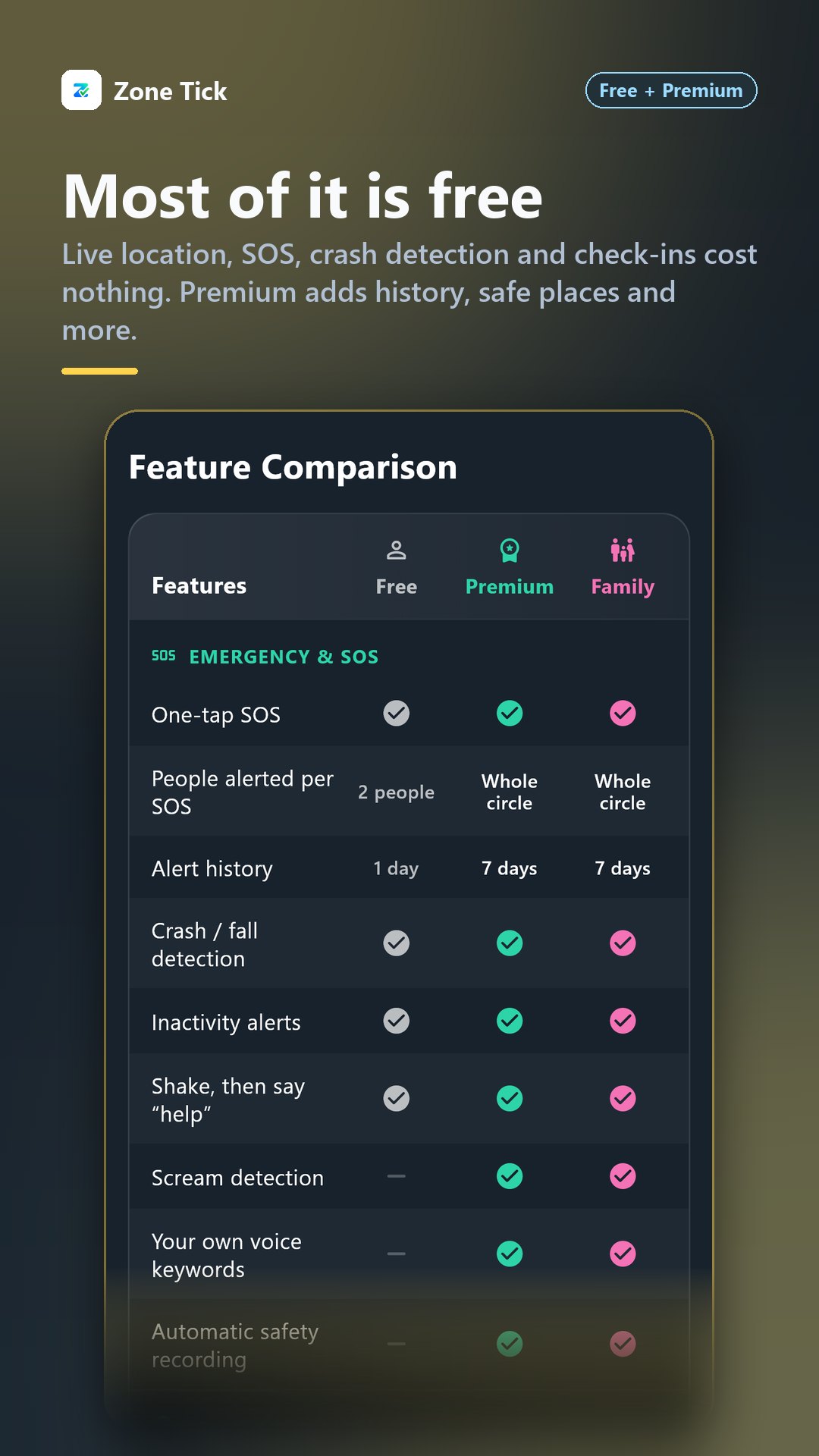 Free, Premium and Family plans compared, feature by feature